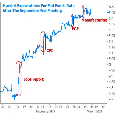 A graph showing market expectations for Fed Funds Rate after the September Fed meeting.