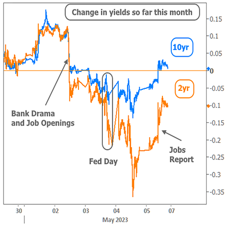 Change in yields so far this month (May 2023)
