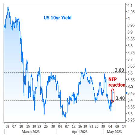 US 10-year Yield