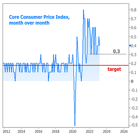 Core Consumer Price Index month over month