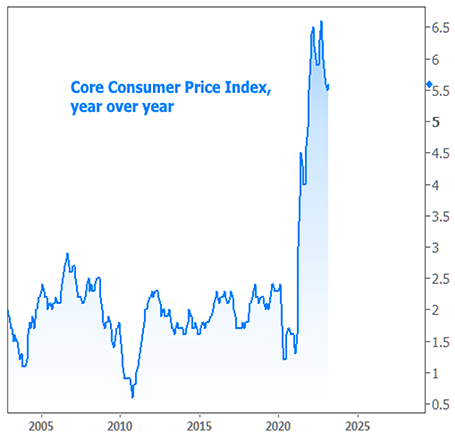 Core consumer price index year over year